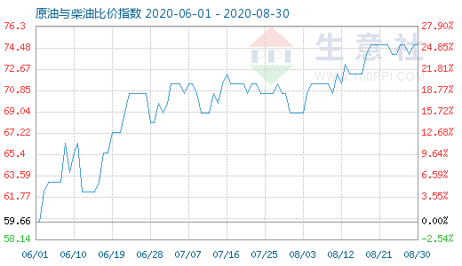 8月30日原油與柴油比價(jià)指數(shù)圖