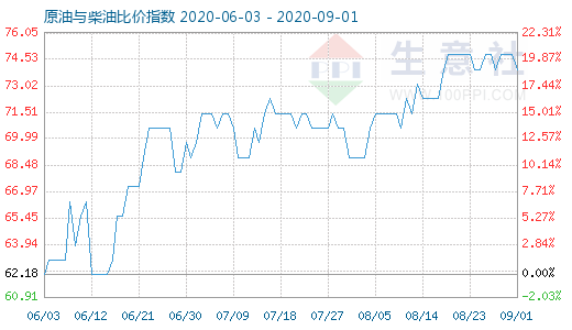 9月1日原油與柴油比價指數(shù)圖