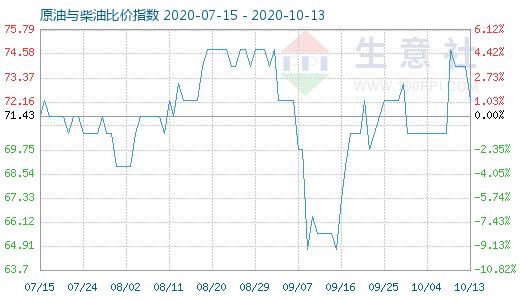 10月13日原油與柴油比價指數(shù)圖