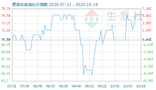10月19日原油與柴油比價指數(shù)圖