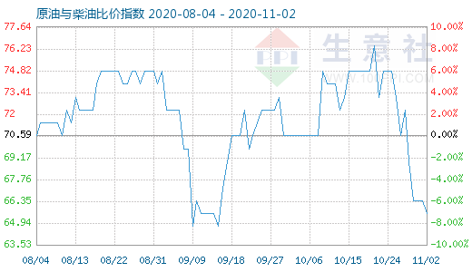 11月2日原油與柴油比價指數(shù)圖