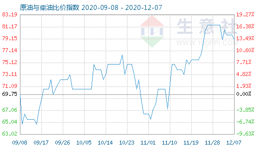 12月7日原油與柴油比價(jià)指數(shù)圖
