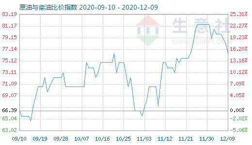 12月9日原油與柴油比價(jià)指數(shù)圖