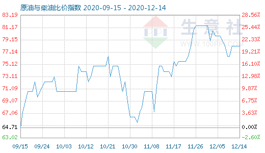 12月14日原油與柴油比價指數(shù)圖
