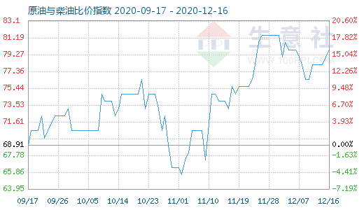 12月16日原油與柴油比價(jià)指數(shù)圖