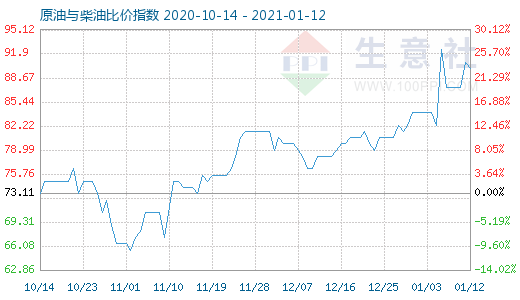 1月12日原油與柴油比價(jià)指數(shù)圖