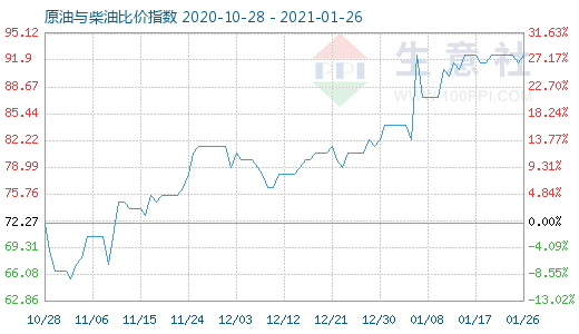 1月26日原油與柴油比價指數(shù)圖