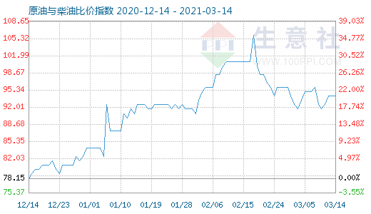 3月14日原油與柴油比價(jià)指數(shù)圖