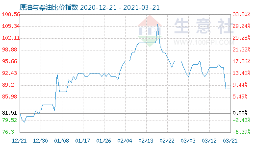 3月21日原油與柴油比價指數(shù)圖