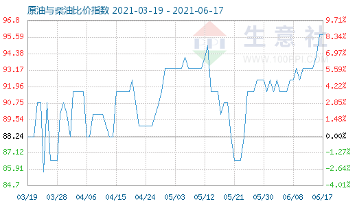 6月17日原油與柴油比價(jià)指數(shù)圖