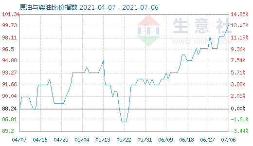 7月6日原油與柴油比價(jià)指數(shù)圖