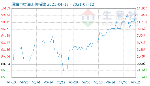 7月12日原油與柴油比價指數(shù)圖