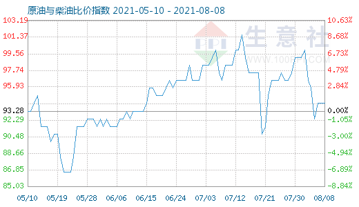 8月8日原油與柴油比價指數(shù)圖