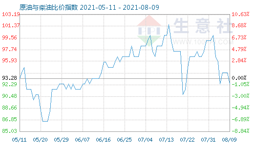8月9日原油與柴油比價(jià)指數(shù)圖