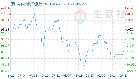 9月23日原油與柴油比價指數(shù)圖