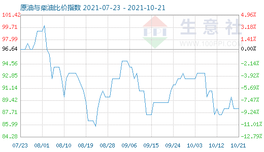 10月21日原油與柴油比價指數(shù)圖