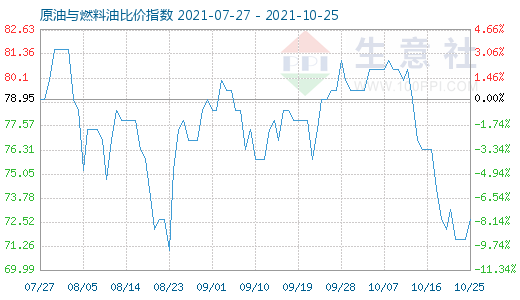 10月25日原油與燃料油比價(jià)指數(shù)圖