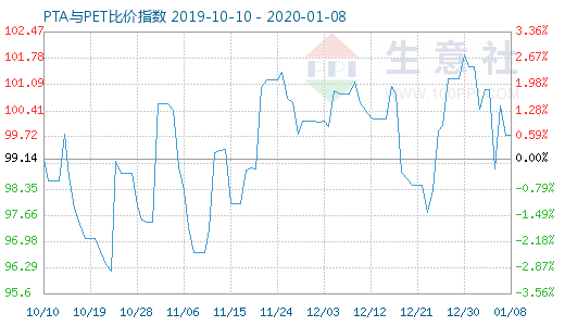 1月8日PTA與PET比價(jià)指數(shù)圖