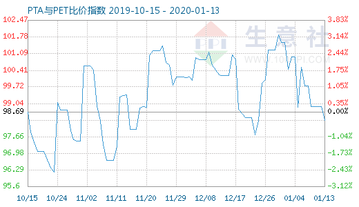 1月13日PTA與PET比價指數(shù)圖