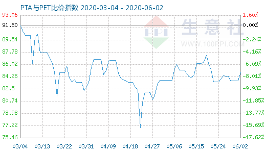 6月2日PTA與PET比價指數(shù)圖