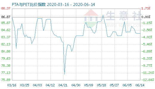 6月14日PTA與PET比價(jià)指數(shù)圖