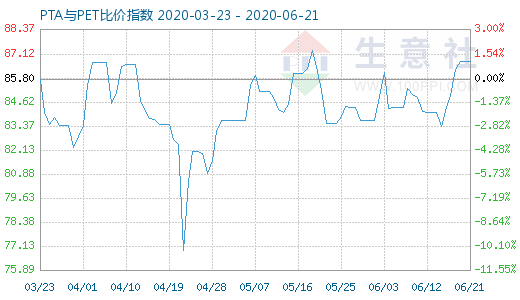 6月21日PTA與PET比價指數(shù)圖