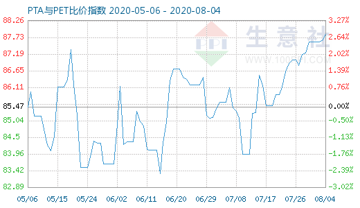 8月4日PTA與PET比價(jià)指數(shù)圖