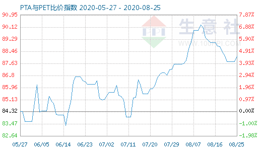 8月25日PTA與PET比價(jià)指數(shù)圖