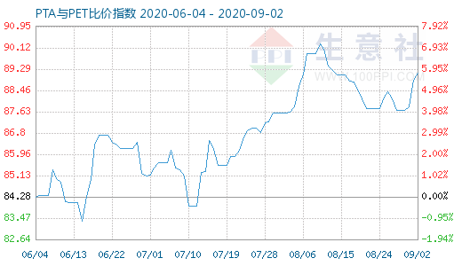9月2日PTA與PET比價(jià)指數(shù)圖
