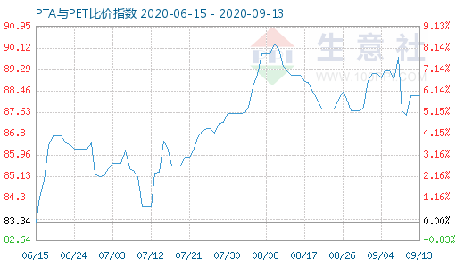 9月13日PTA與PET比價(jià)指數(shù)圖