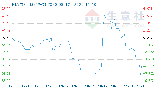 11月10日PTA與PET比價指數(shù)圖