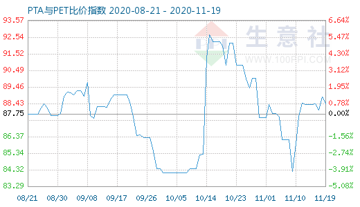 11月19日PTA與PET比價指數(shù)圖