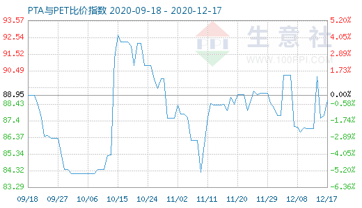 12月17日PTA與PET比價(jià)指數(shù)圖