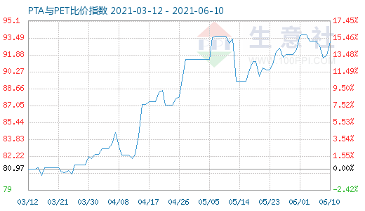 6月10日PTA與PET比價指數(shù)圖