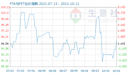 10月11日PTA與PET比價指數圖