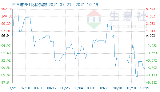 10月19日PTA與PET比價指數圖