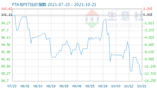 10月21日PTA與PET比價指數(shù)圖