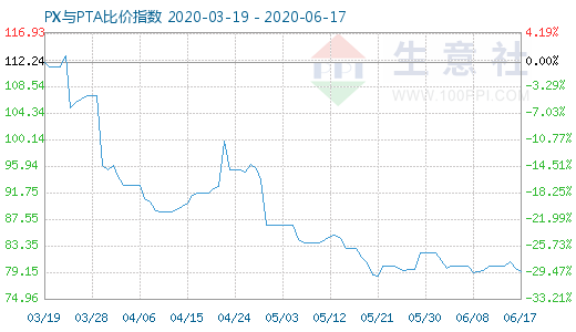 6月17日PX與PTA比價指數(shù)圖