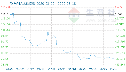 6月18日PX與PTA比價指數(shù)圖