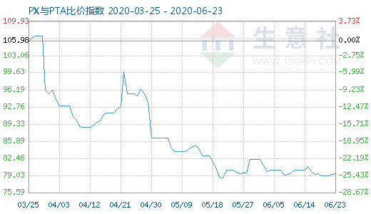 6月23日PX與PTA比價指數(shù)圖