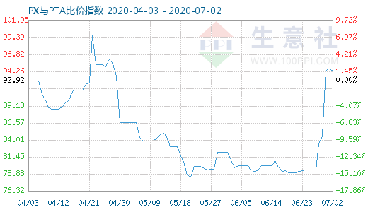 7月2日PX與PTA比價指數(shù)圖