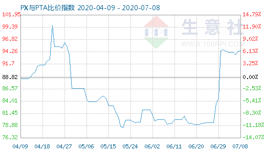 7月8日PX與PTA比價(jià)指數(shù)圖
