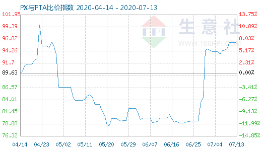 7月13日PX與PTA比價指數(shù)圖