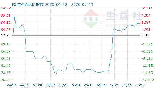 7月19日PX與PTA比價指數(shù)圖