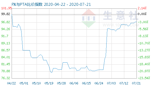 7月21日PX與PTA比價(jià)指數(shù)圖