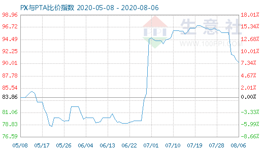 8月6日PX與PTA比價(jià)指數(shù)圖