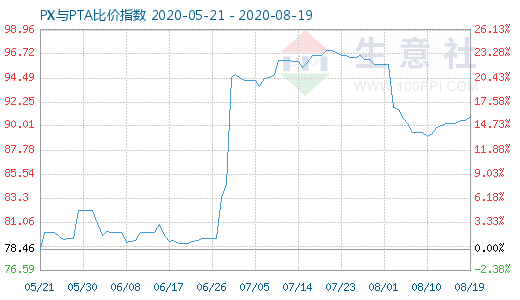 8月19日PX與PTA比價(jià)指數(shù)圖