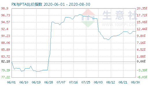 8月30日PX與PTA比價(jià)指數(shù)圖