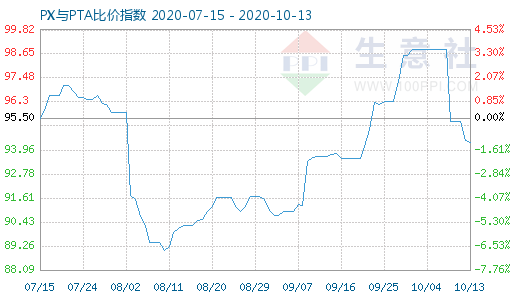 10月13日PX與PTA比價指數(shù)圖