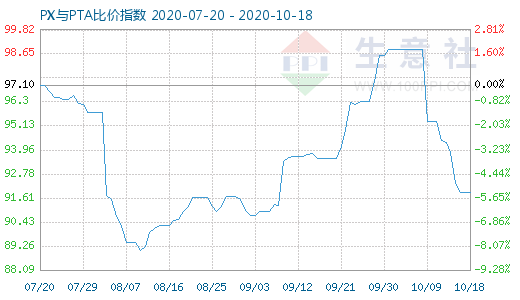 10月18日PX與PTA比價(jià)指數(shù)圖